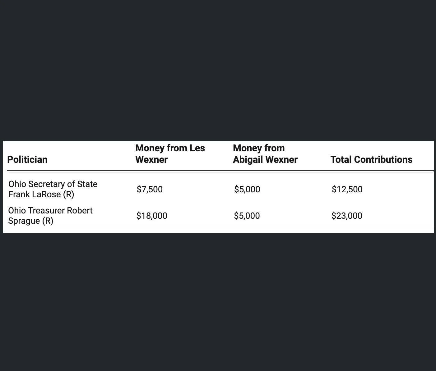 The crimes committed by Jeffrey Epstein and his associates are abominable. As more  continues to come to light about Epstein's relationship with Les Wexner, it's unacceptable that any #Ohio politician would retain any funds donated to their campaigns