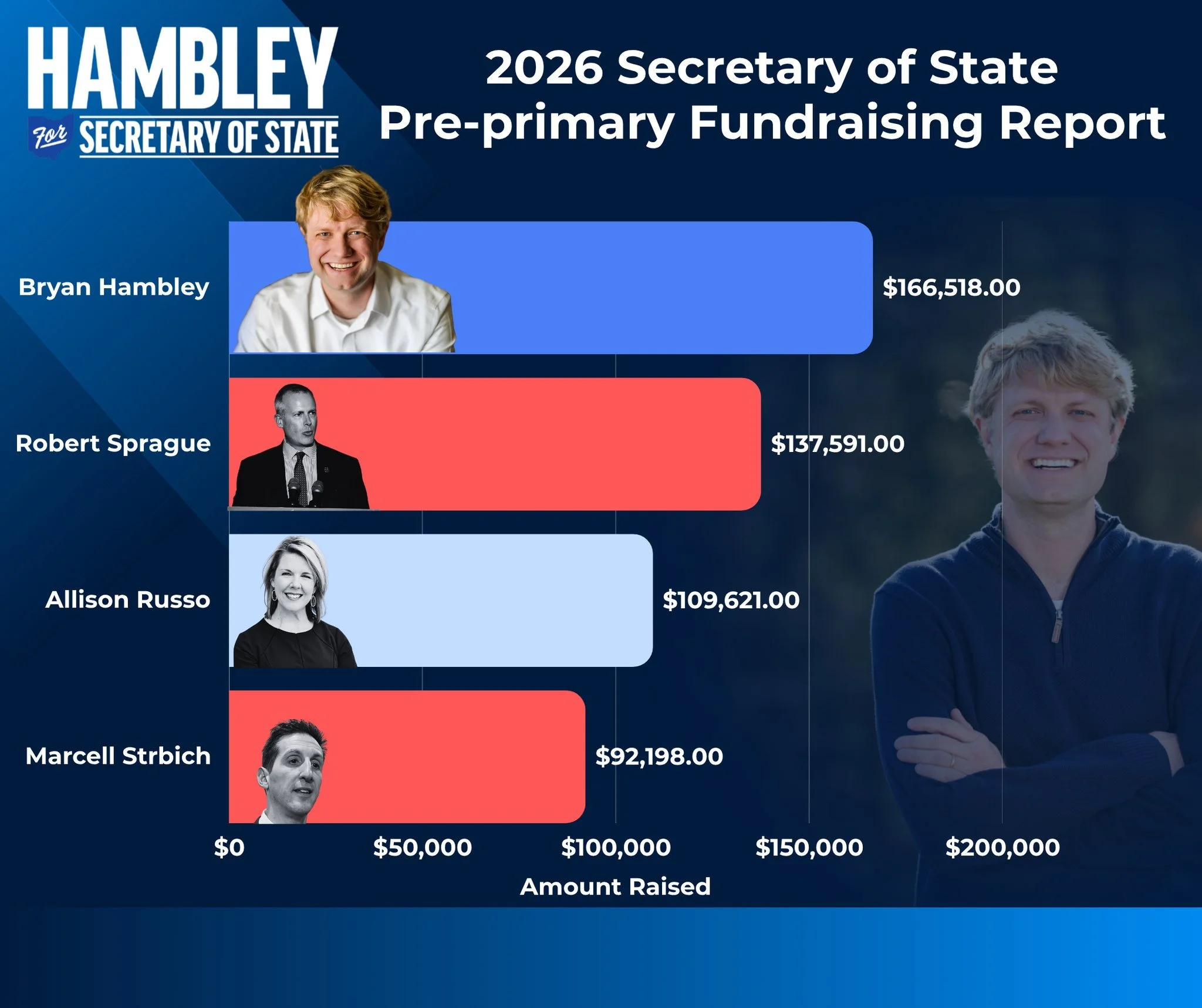 The results are in! For this most recent report, we out-raised not only our Democratic primary opponent, but both Republican candidates as well. Best of all? We accepted ZERO corporate PAC dollars to make it happen. It's important that our Secretary 