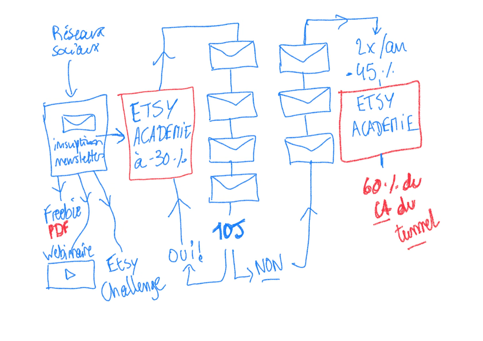 Exemple d'un tunnel de vente