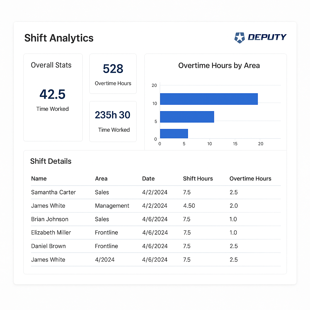 Custom PowerApp for Deputy shift tracking