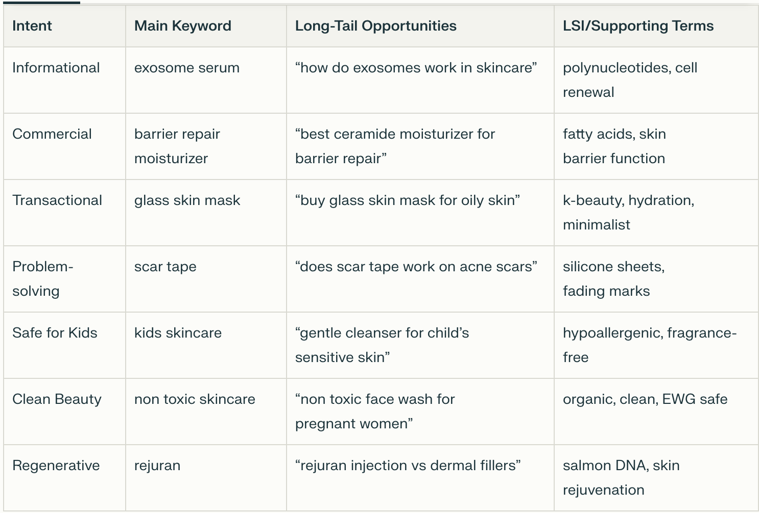 Skincare Keyword Map for 2025 (By Intent)