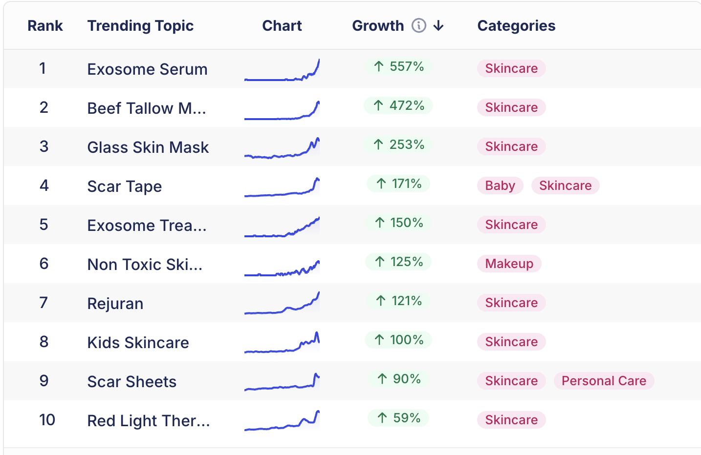 Fastest-Rising Keywords for Skincare (2025)