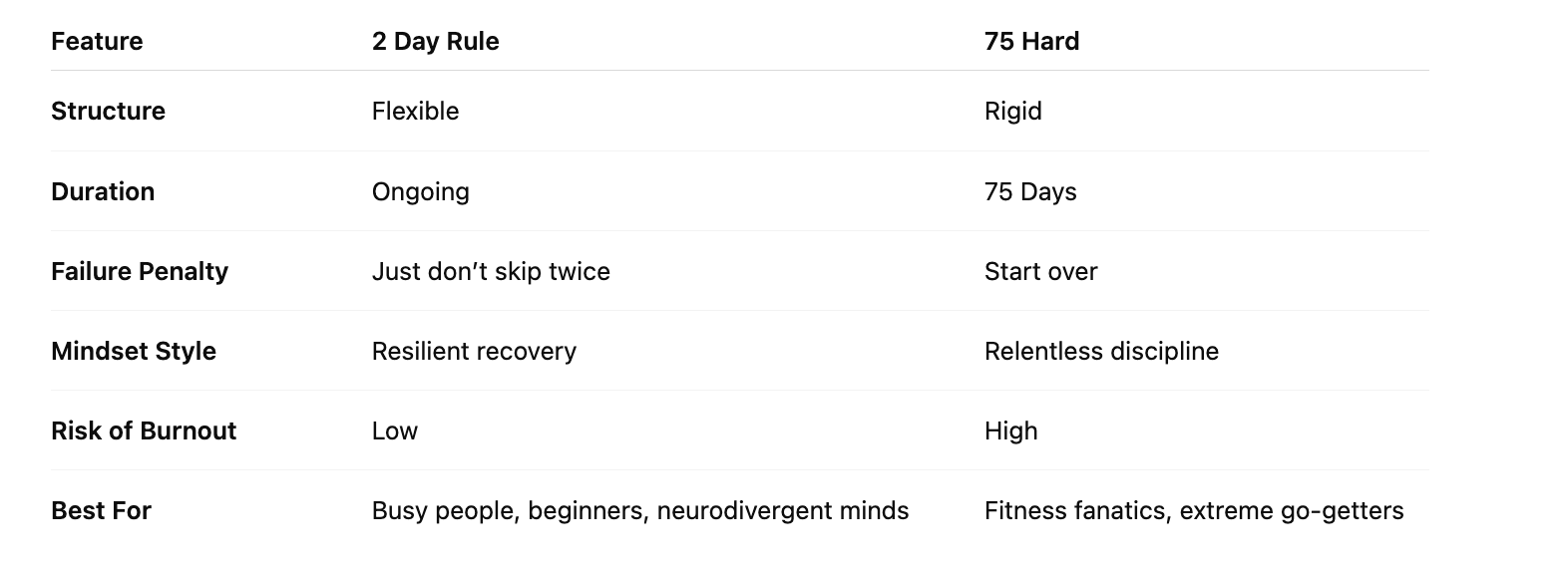 2 Day Rule vs. 75 Hard, Side-by-Side