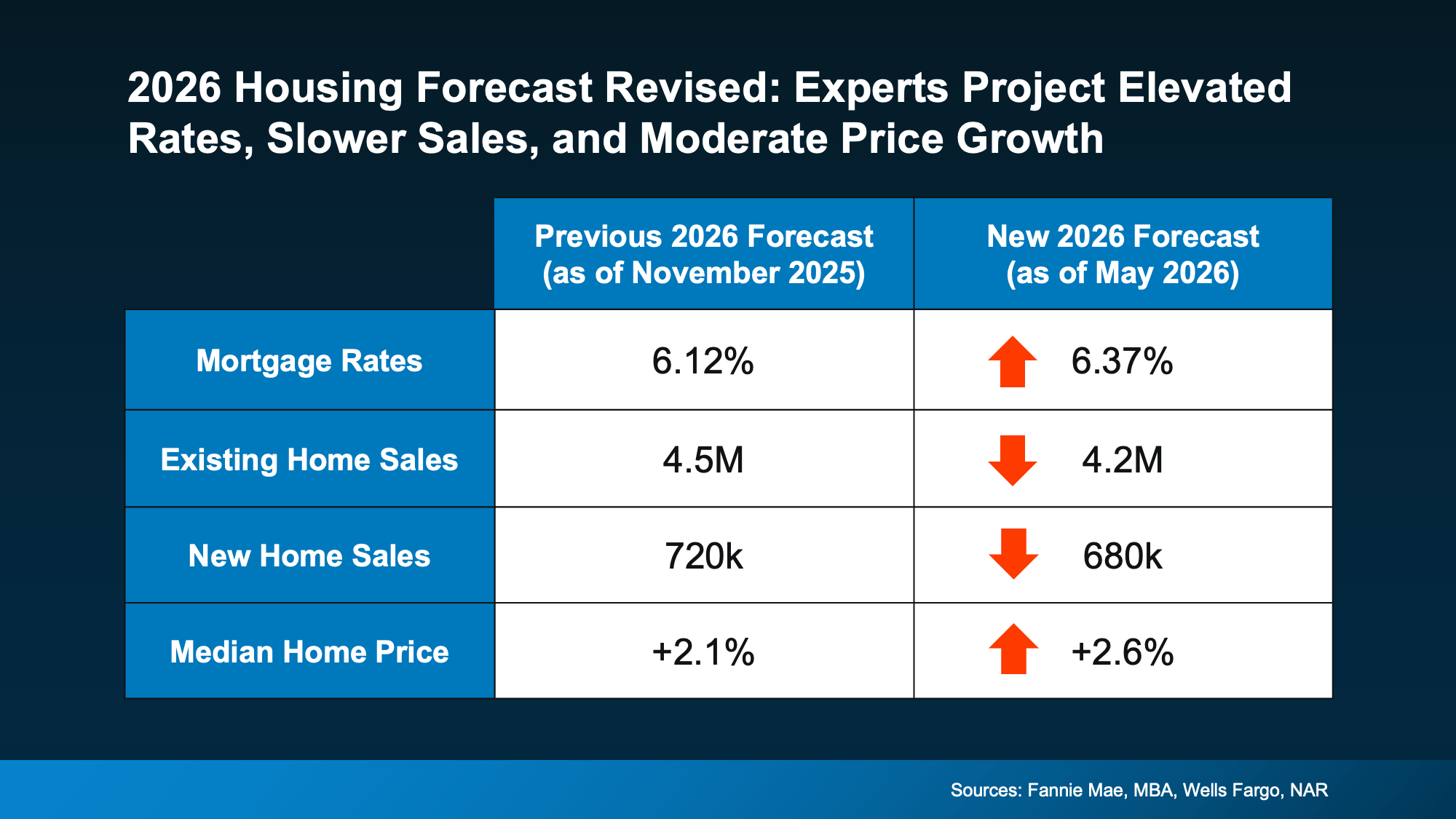 The Mid-Year Housing Market Update: Why Forecasts Changed in 2026