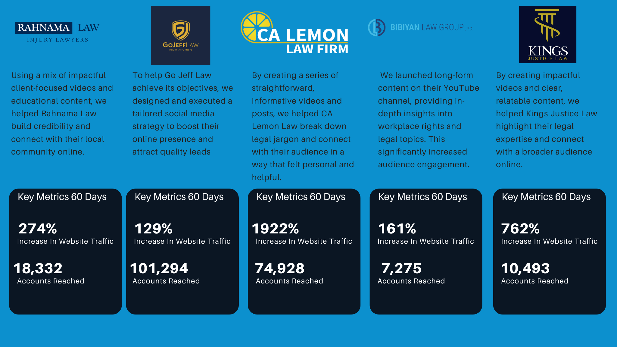 Digital infographic showcasing legal firm marketing metrics with five company logos at the top. Each section describes the company's social media and content strategy, followed by key performance metrics for 60 days, including percentages of increase in website traffic and the number of accounts reached.