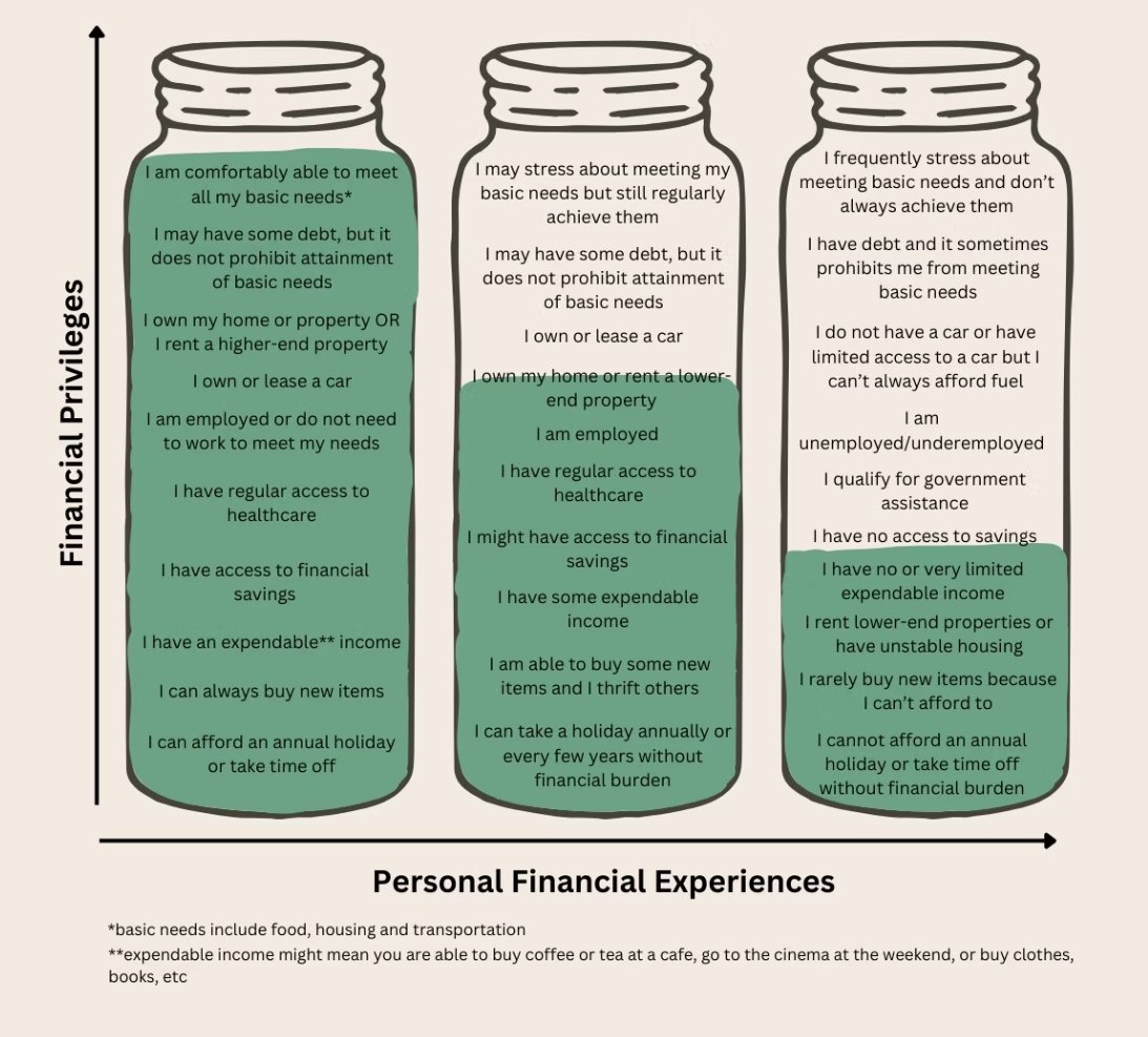 Illustration of three mason jars representing different levels of financial privilege, from high to low, with labels and explanations about financial and personal experiences.