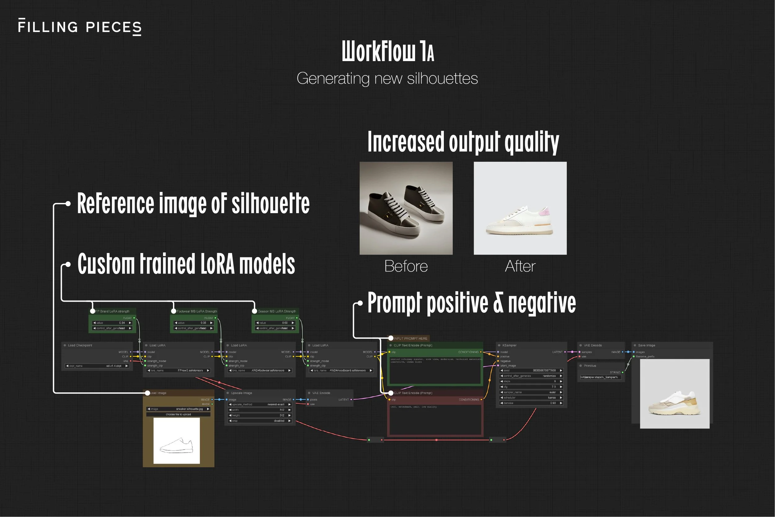 Diagram showing a workflow for generating new sneaker silhouettes, including reference images, custom trained LoRA models, and image enhancement from before to after.