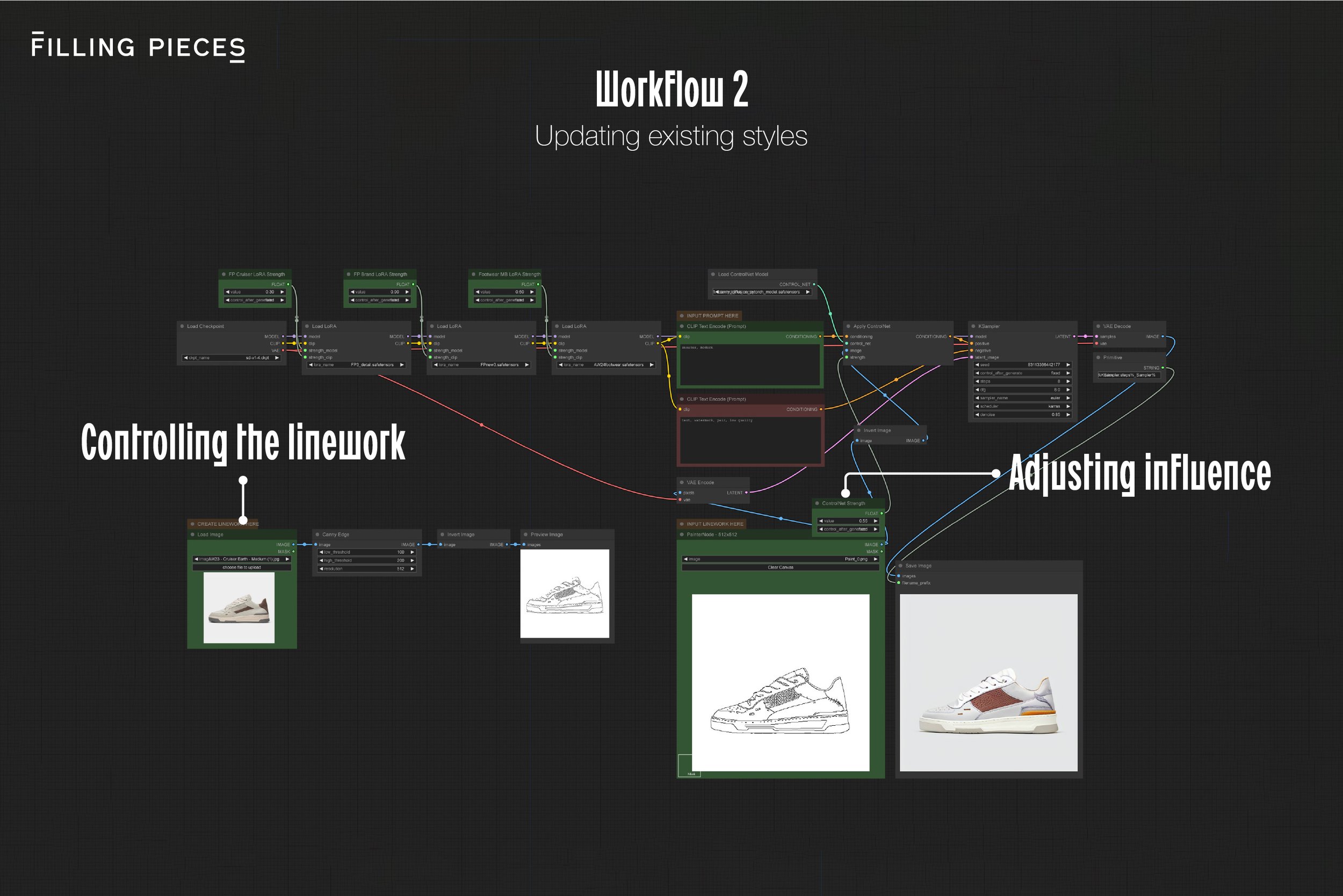 A digital workflow diagram for updating shoe images and styles, showing steps for controlling the line work and adjusting influence, with text annotations.
