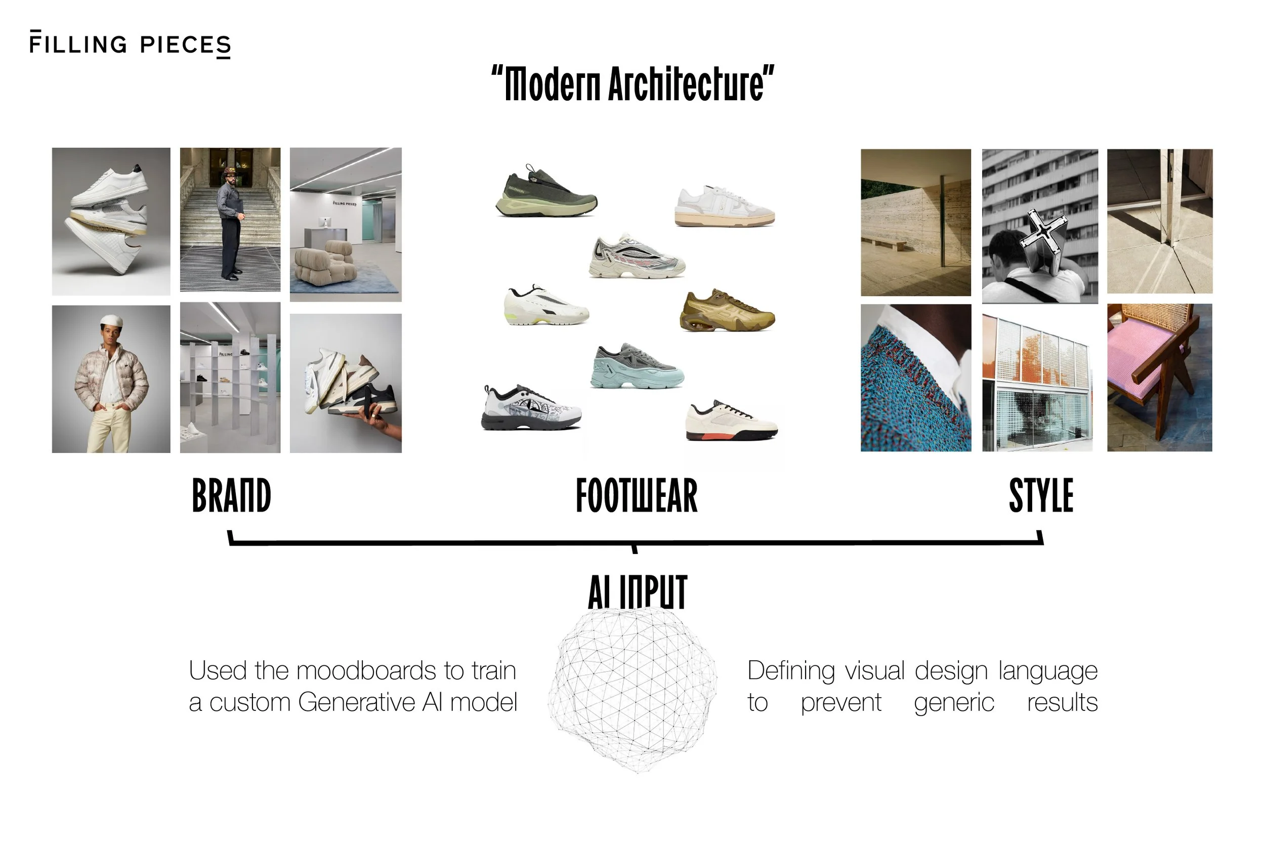 A presentation slide titled 'Modern Architecture' showing three categories: Brick, Footwear, Style. The slide displays images of sneakers, modern furniture, and architecture. A section at the bottom mentions training a generative AI model with moodboards to manage visual design language for branding, footwear, and style.