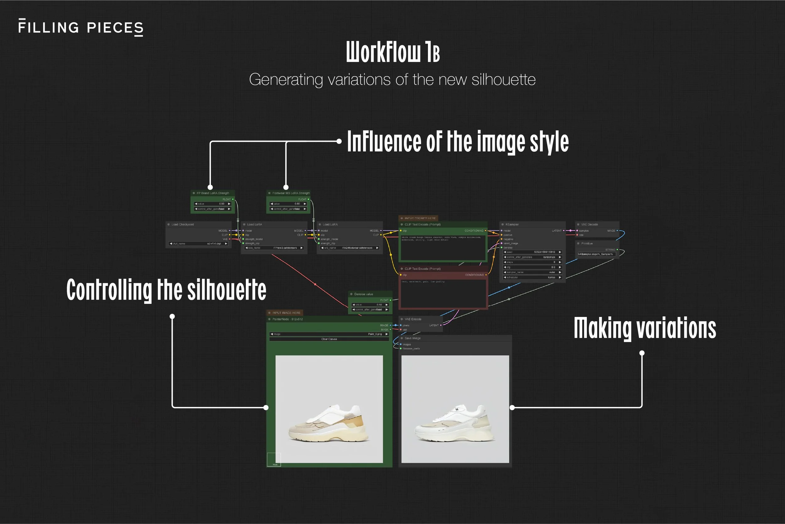 Diagram showing the workflow for generating variations of a sneaker silhouette, with labels 'Controlling the silhouette,' 'Influence of the image style,' and 'Making variations.' The diagram includes visual nodes and connecting lines on a black background.