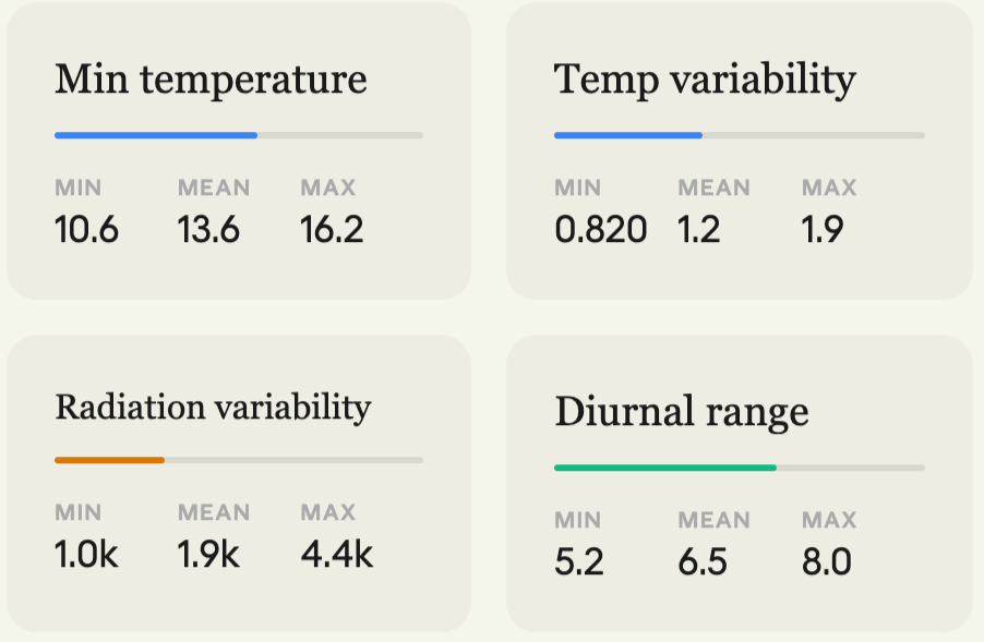 A data summary chart displaying various weather statistics: minimum, mean, and maximum values for temperature, temperature variability, radiation variability, and diurnal range.