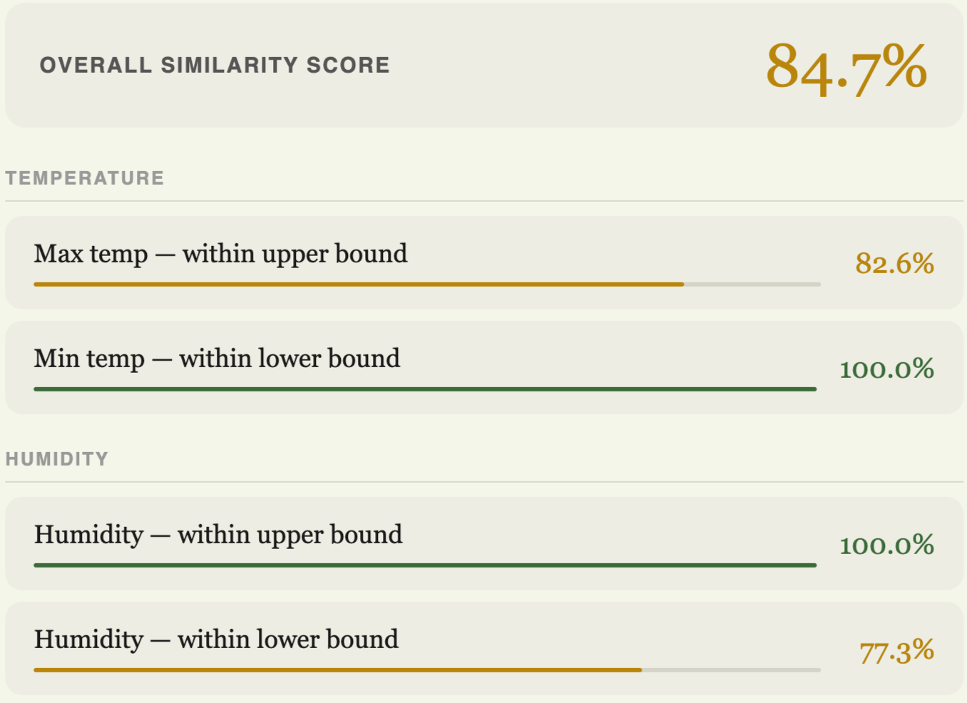 A data report showing overall similarity score of 84.7%. The temperature section indicates max temperature within upper bound at 82.6% and min temperature within lower bound at 100%. The humidity section shows humidity within upper bound at 100% and within lower bound at 77.3%.