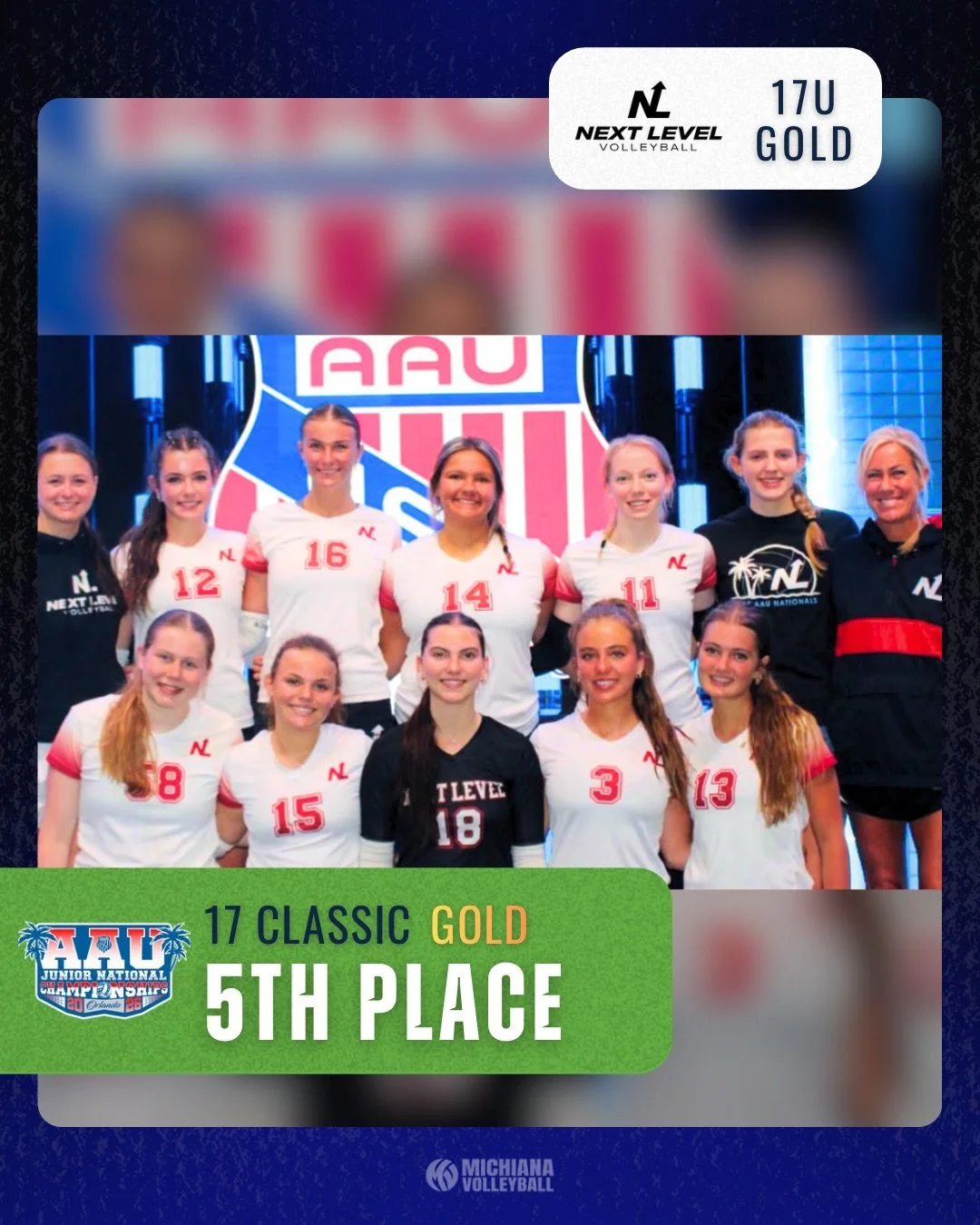 Congratulations to @next.level.volleyball 17U Gold on a great run at AAU Nationals! The team finished 5th in the 17 Classic division with a 9-1 record. Olivia Klimp also received All-American honors for her tournament performance. 

Great run, ladies