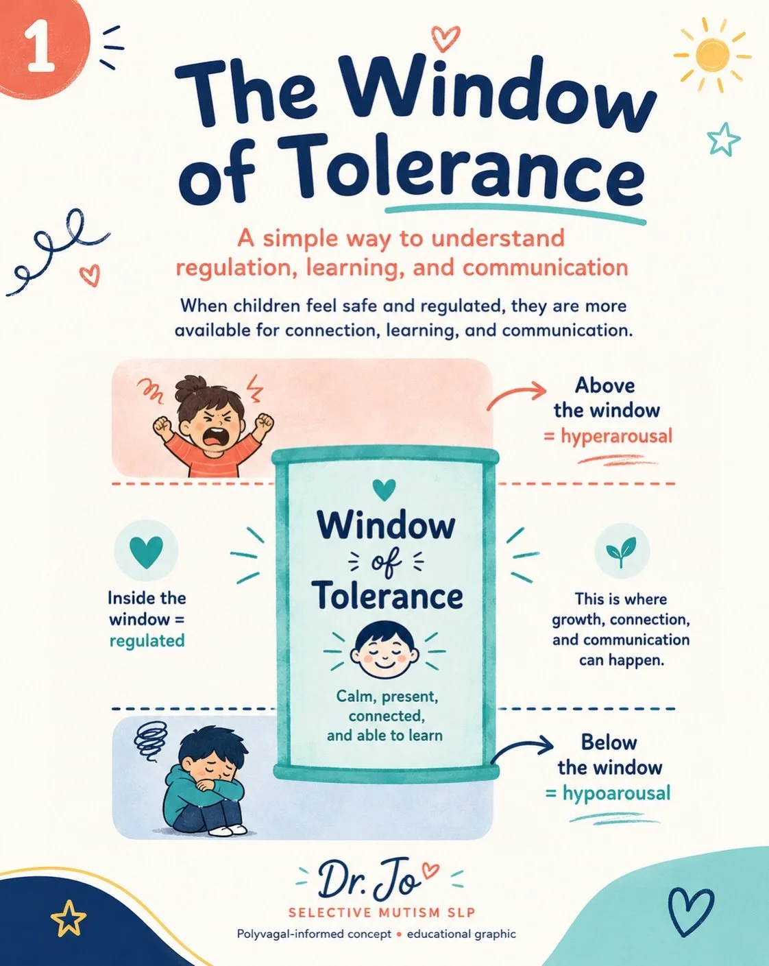 The Window of Tolerance helps us understand when a child is available for connection, learning, and communication.

Above the window, we may see anxiety, agitation, rigidity, or big reactions. Below the window, we may see withdrawal, freezing, low en