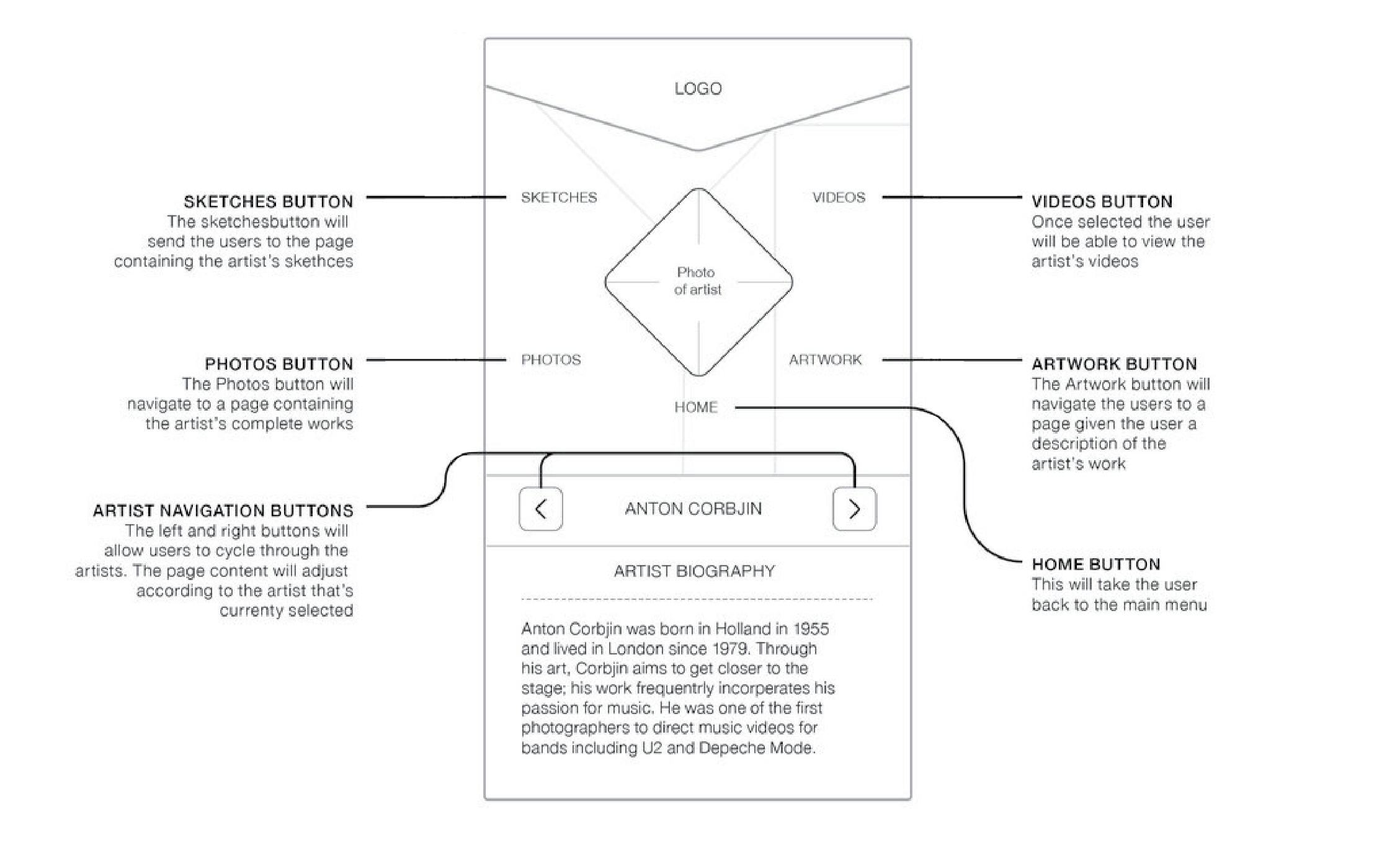 Diagram of a webpage layout for an artist's portfolio with sections labeled Sketches, Videos, Photos, Artwork, and Home. Navigation buttons for sketches, photos, artwork, and home are indicated, along with a biography section for artist Anton Corbijn