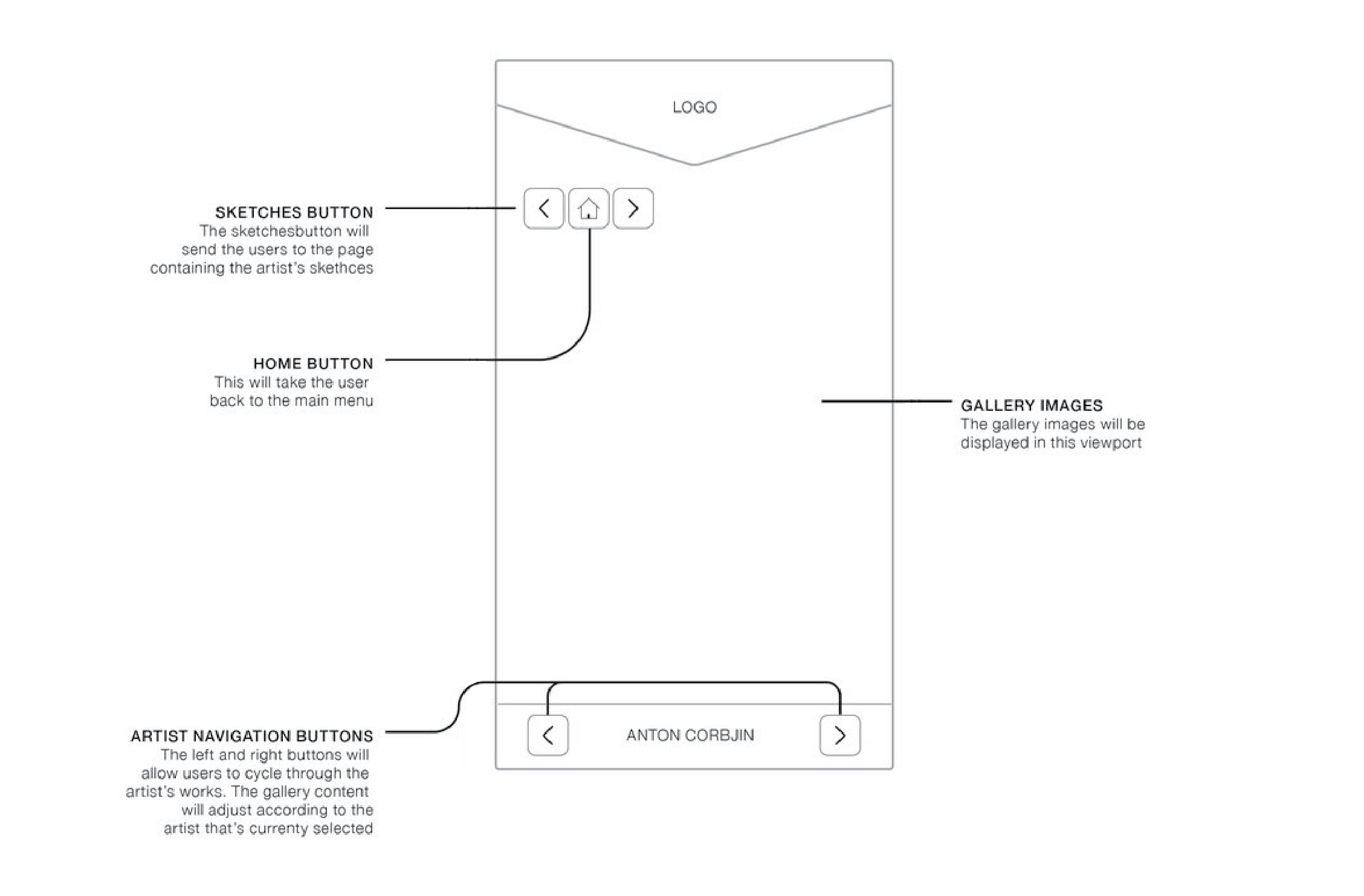 Wireframe of a mobile app interface for an art gallery with placeholders for a logo, navigation buttons, home button, gallery images, and artist name.