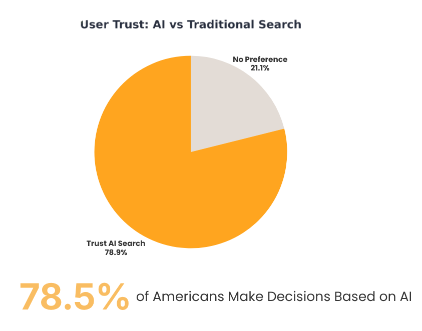 Data visualization illustrating that 78.5% of Americans make decisions based on AI, highlighting the shift in search trust.