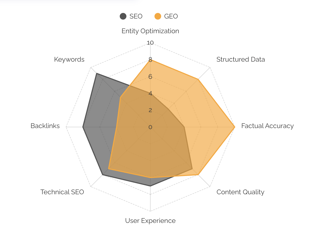 A radar chart comparing SEO and GEO in various categories including Entity Optimization, Structured Data, Factual Accuracy, Content Quality, User Experience, Technical SEO, Backlinks, and Keywords, with SEO represented in gray and GEO in orange.