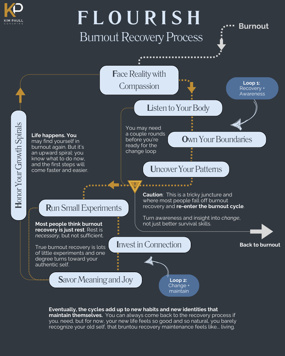 An 8 stage burnout recovery process graphic