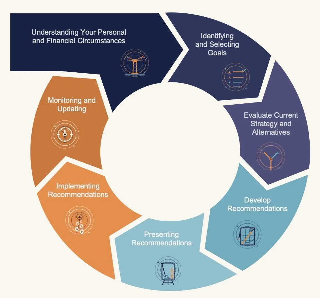 Seven-step CFP financial planning process - Stars and Sand Financial, Argyle Texas