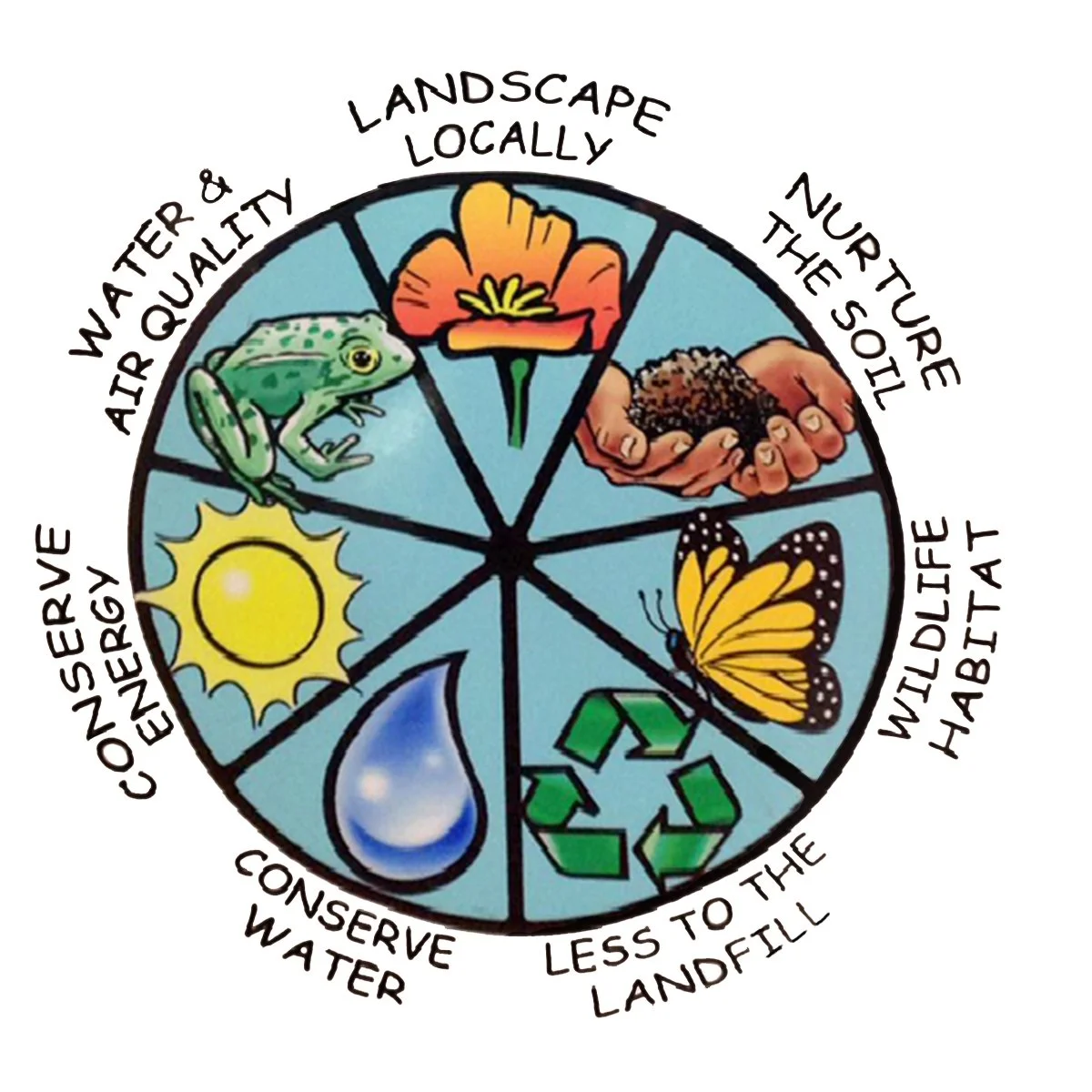 This chart, produced by the Master Gardeners, outlines the principles that guide us in our work.