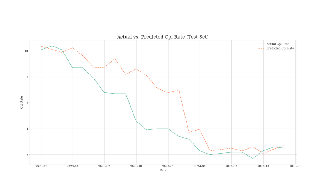 actual vs predicted cpi rate.PNG