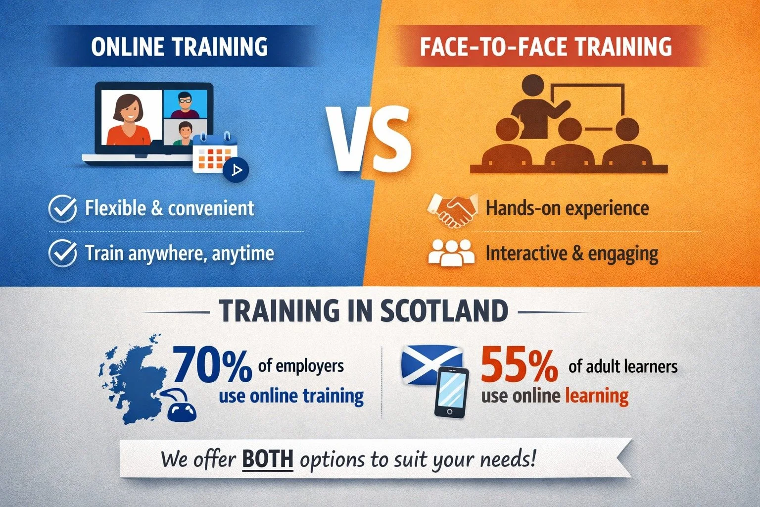 📊 Online vs Face-to-Face Training &mdash; What&rsquo;s Happening in Scotland?

Training methods are changing, and across Scotland more employers are using a mix of online and in-person learning to upskill their teams.

🔹 Around 7 in 10 Scottish emp
