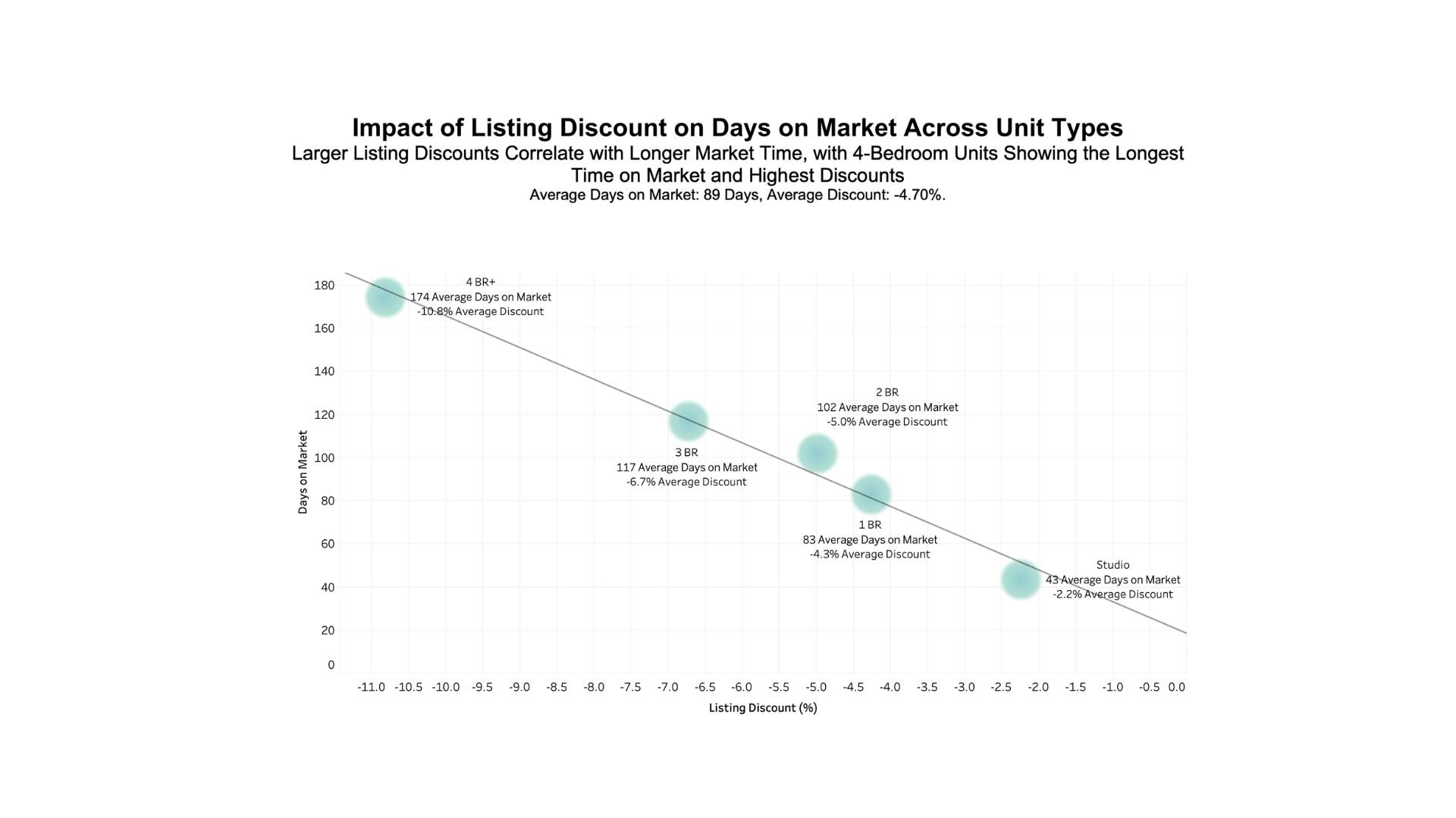 Impact of Listing Discount on Days on Market Across Unit Types