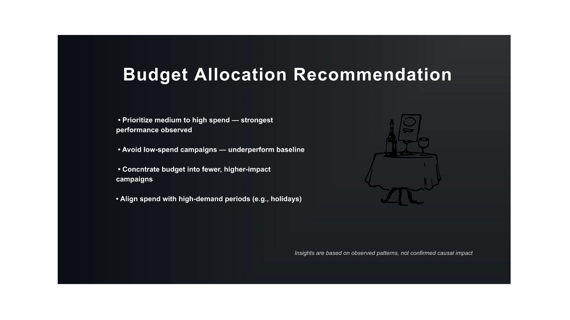 Recommended budget strategy — focusing investment where marketing drives measurable impact