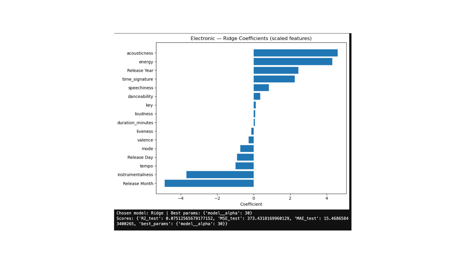 Electronic — Energy and acousticness most strongly predict popularity