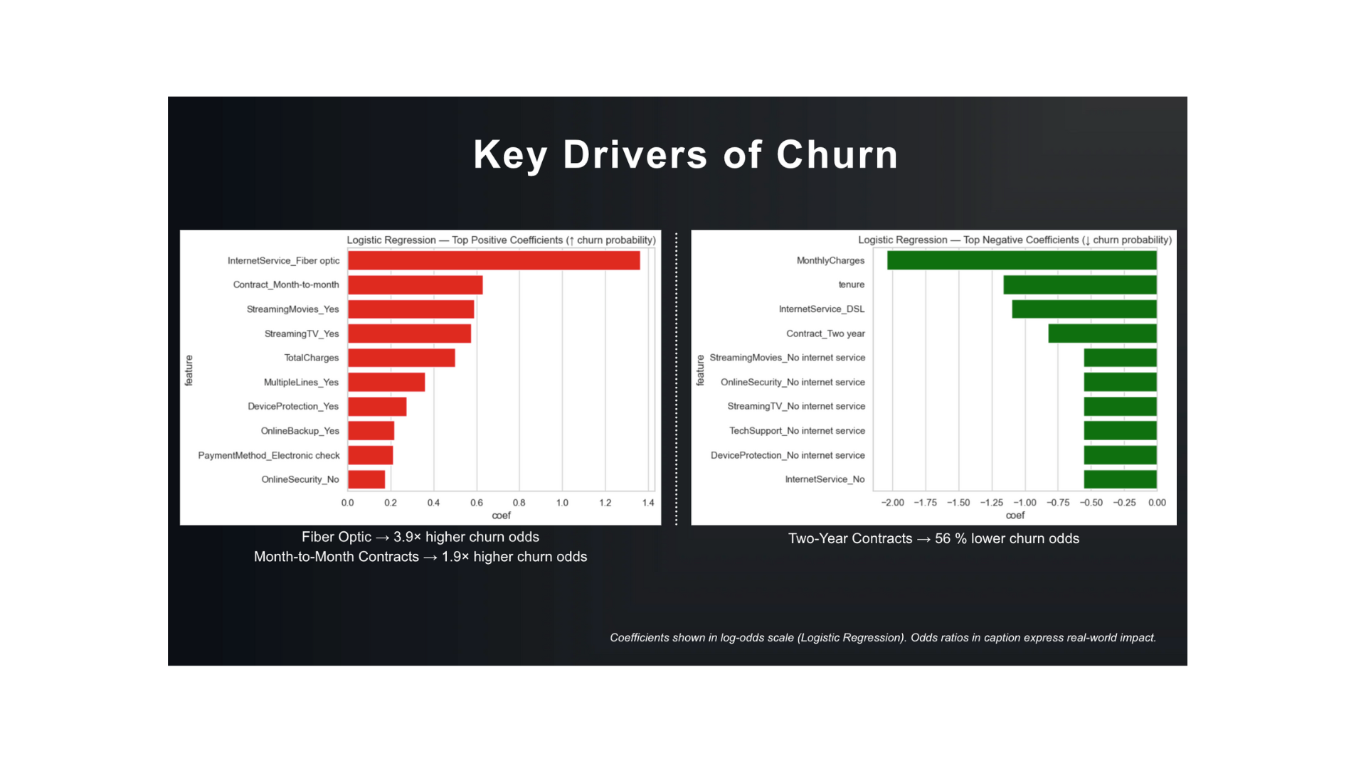 Key Drivers of Churn — Translating Model Coefficients into Actionable Insights