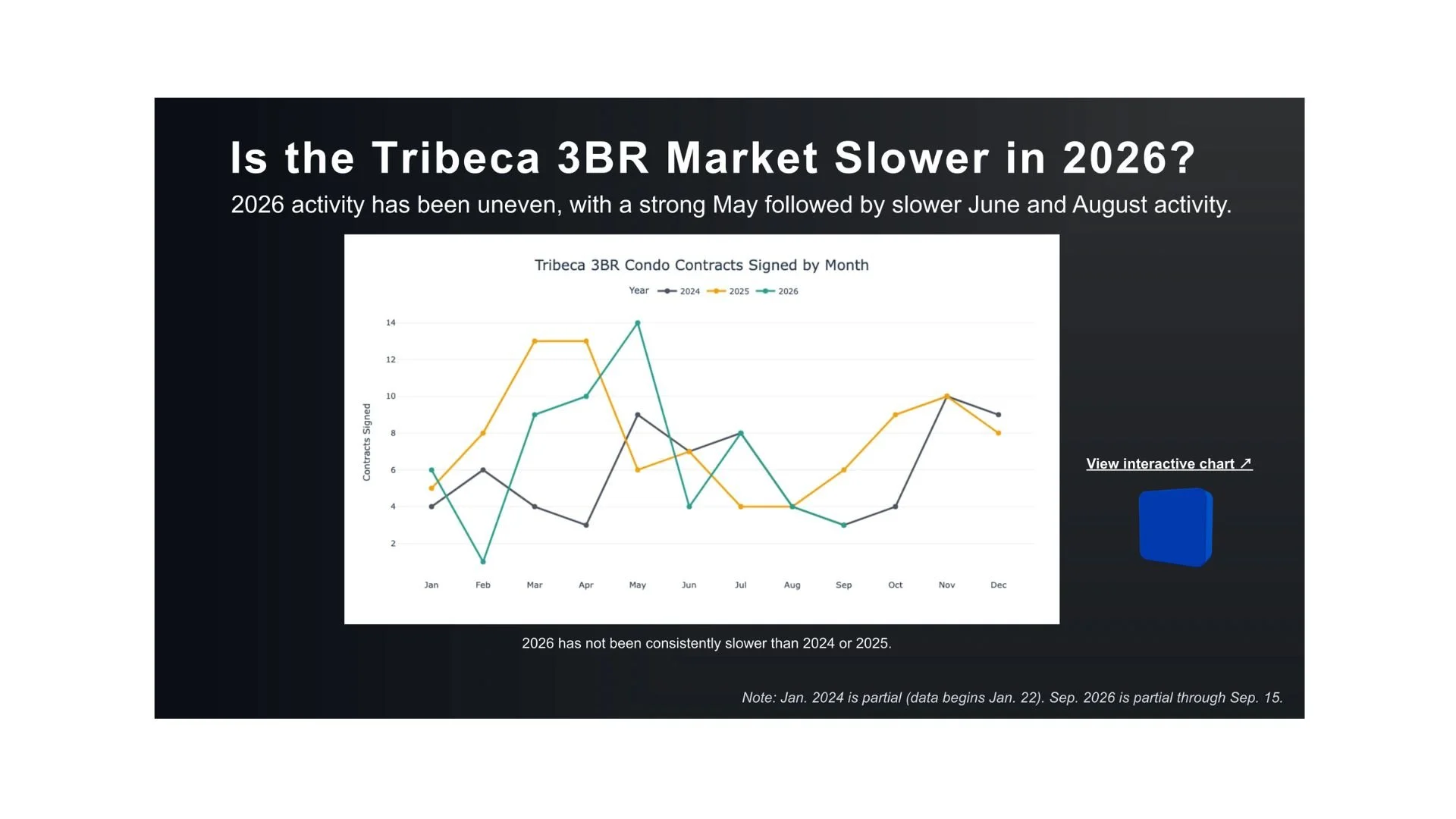 Tribeca Market Activity — Comparing 3BR contract volume across years
