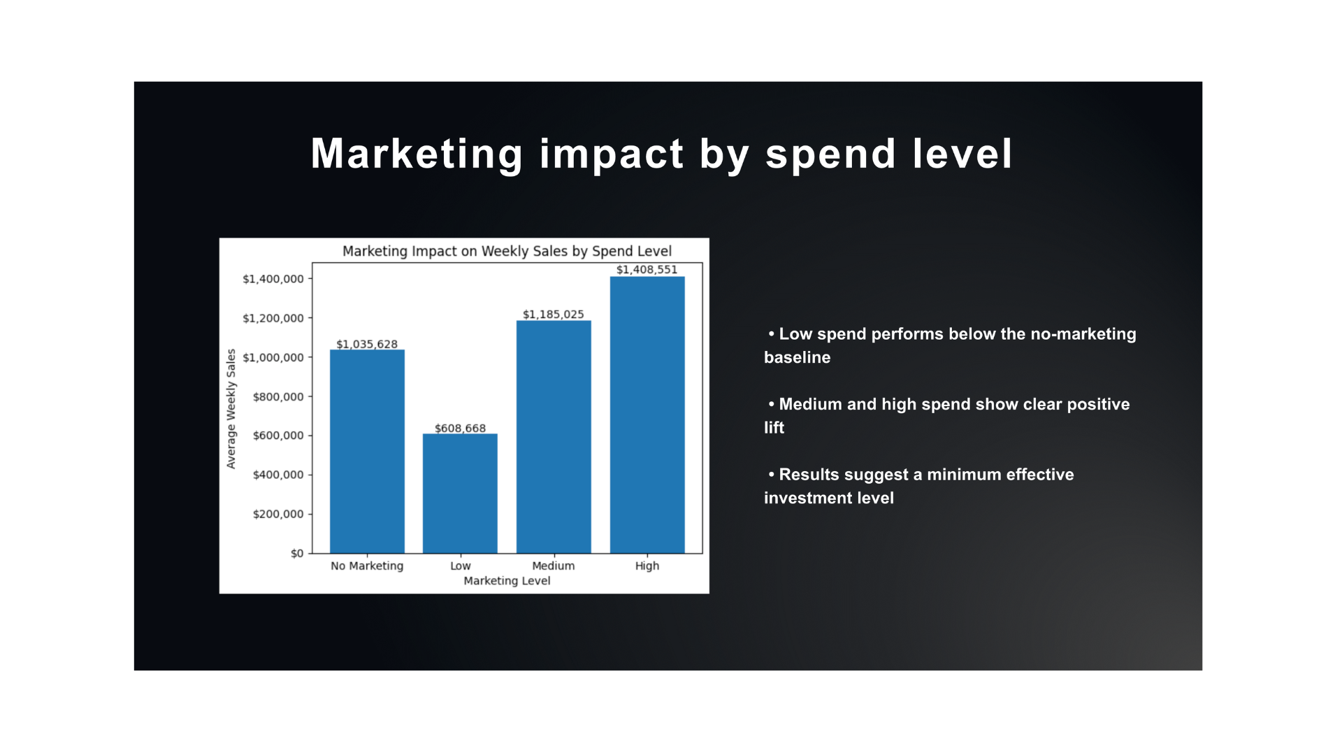 Marketing Performance by Spend Tier