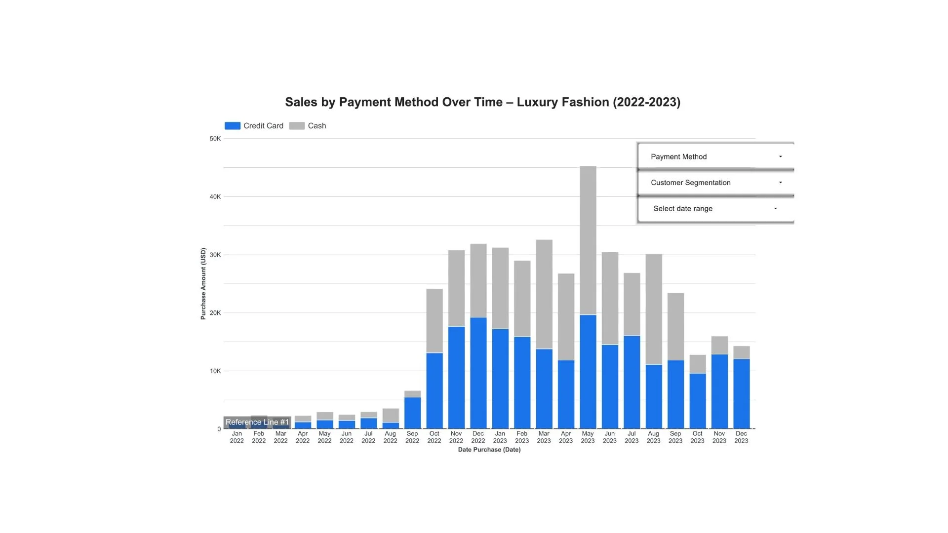 Monthly Sales Breakdown by Payment Method — Looker Studio (Stacked Bar Chart)
