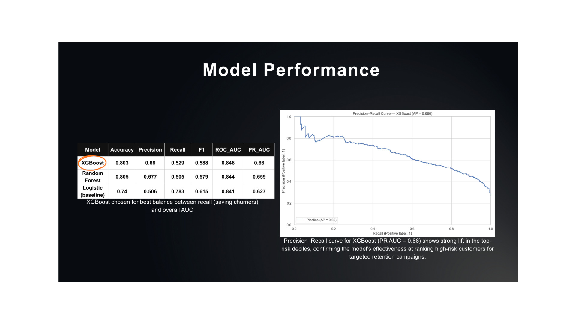 Model Performance — Comparing models to identify the strongest classifier for targeted churn-reducti