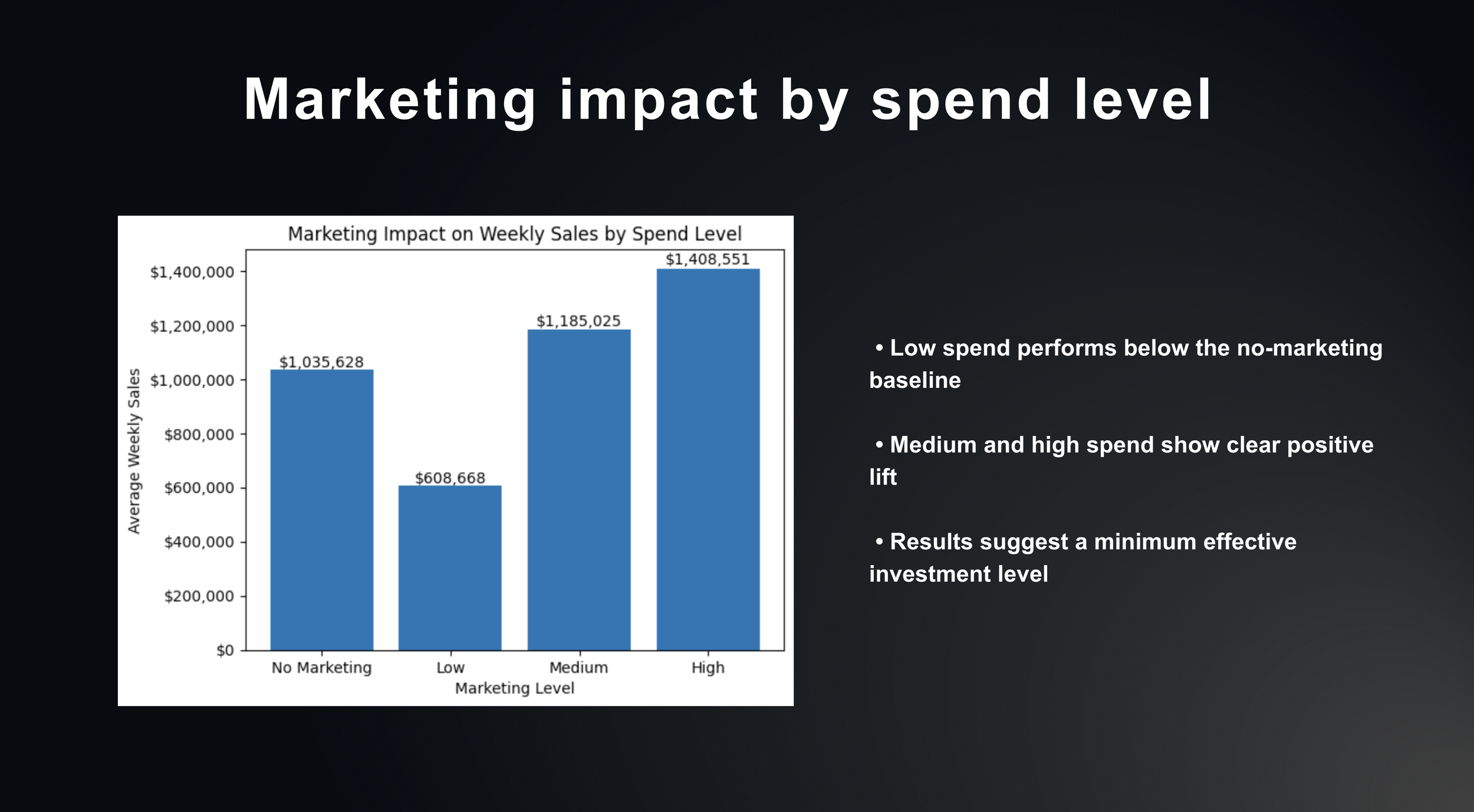 Marketing performance by spend tier — medium and high spend drive stronger weekly sales, while low spend underperforms the no-marketing baseline, indicating a minimum effective investment level.