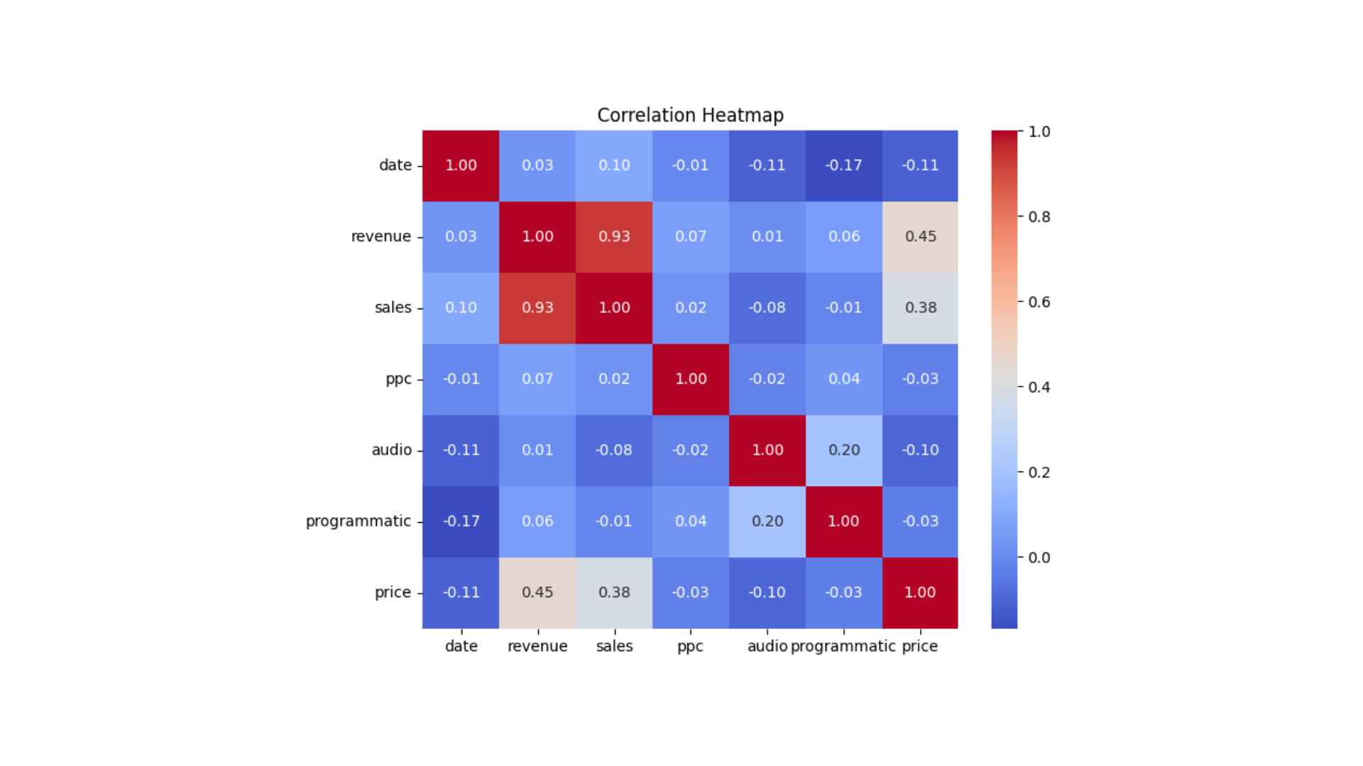 Media Channels vs. Revenue — Correlation Overview