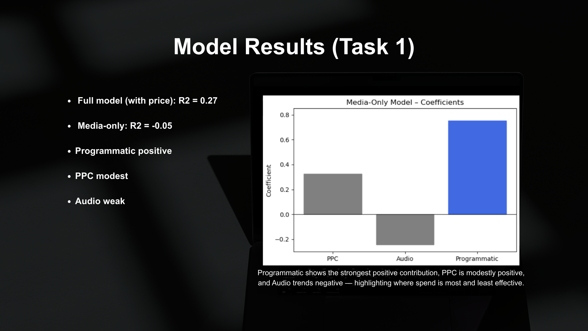 Model results summarizing media impact, with a bar chart comparing the relative effects of PPC, audio, and programmatic channels on performance.
