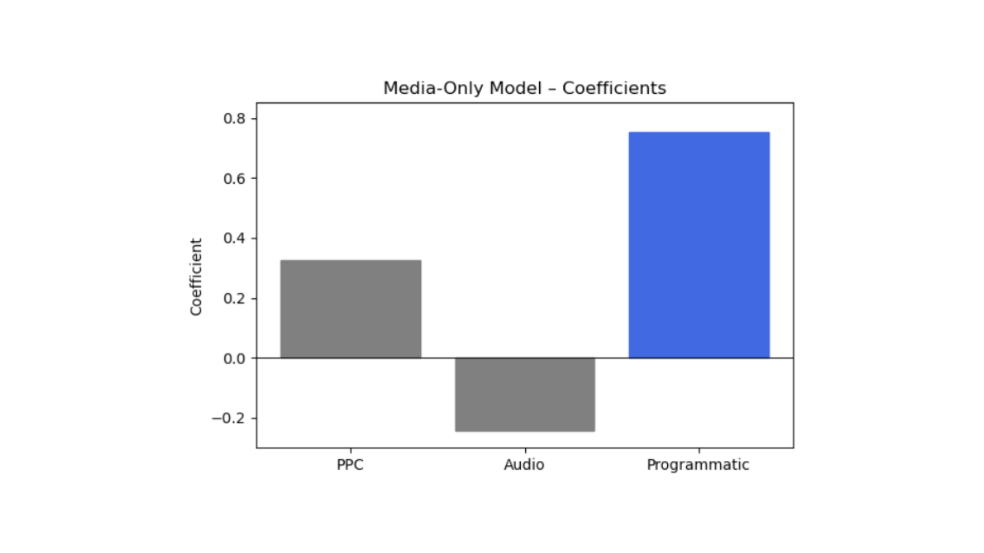 Media Impact — Channel Effect Sizes from MMM