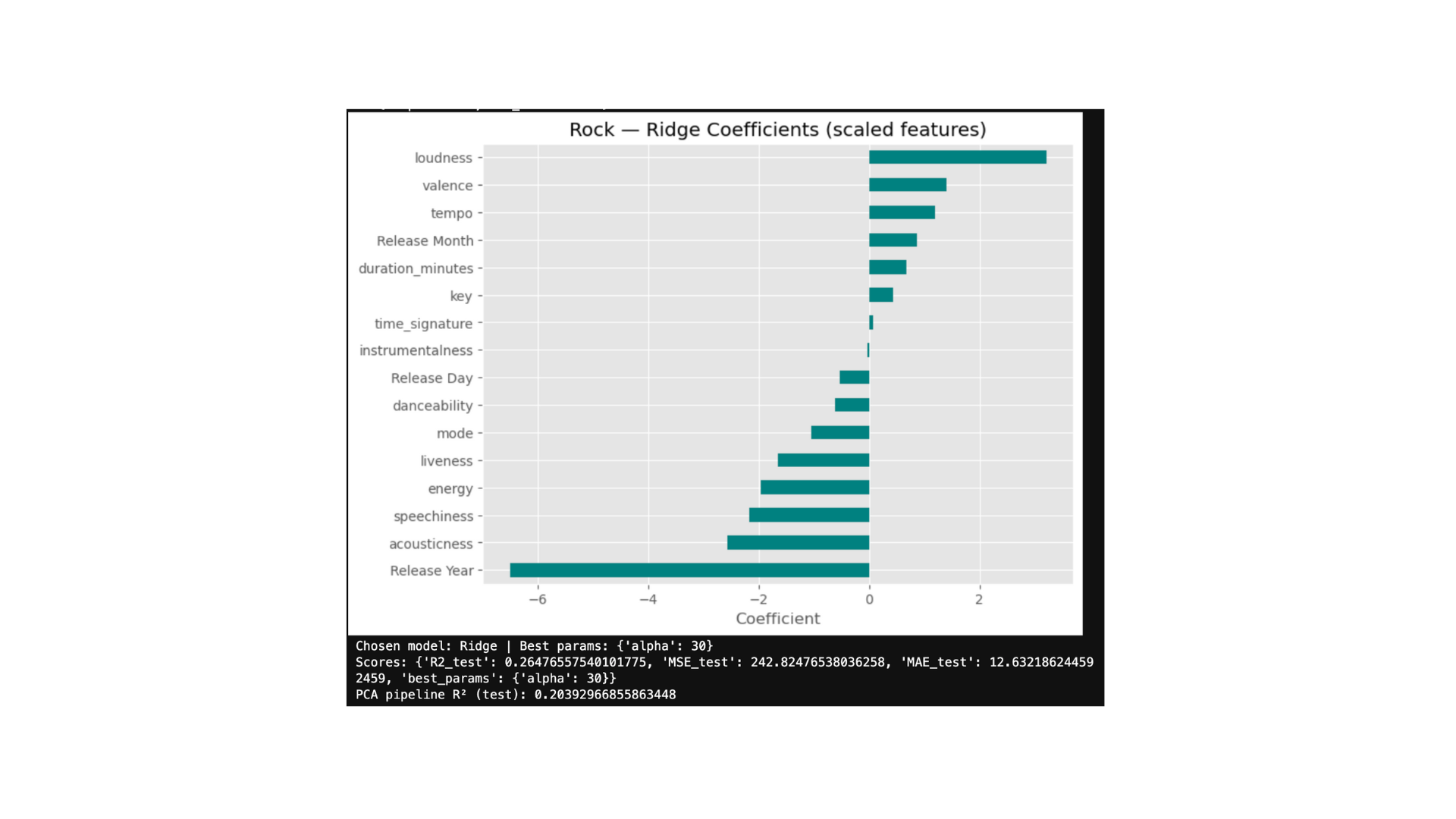Rock — Loudness and recency are the dominant predictors.