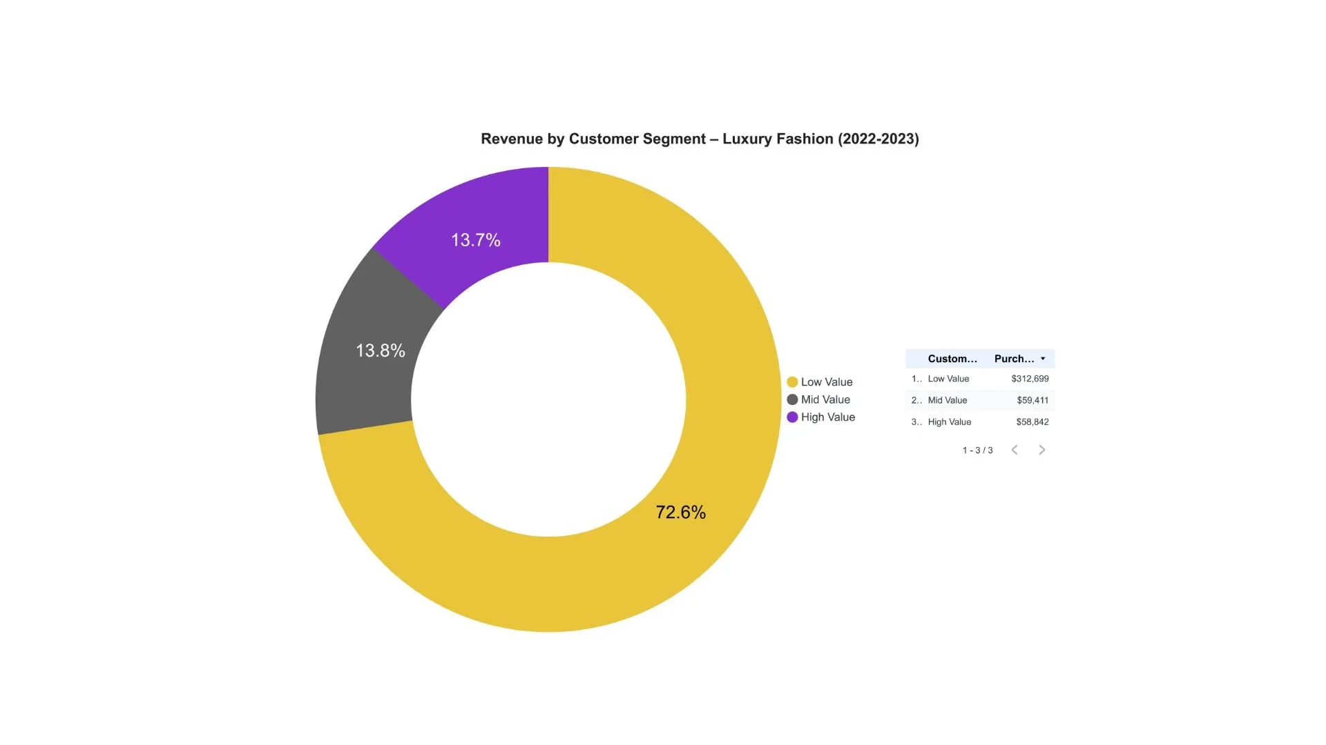 Customer Segmentation Overview — Luxury Fashion (Looker Studio)