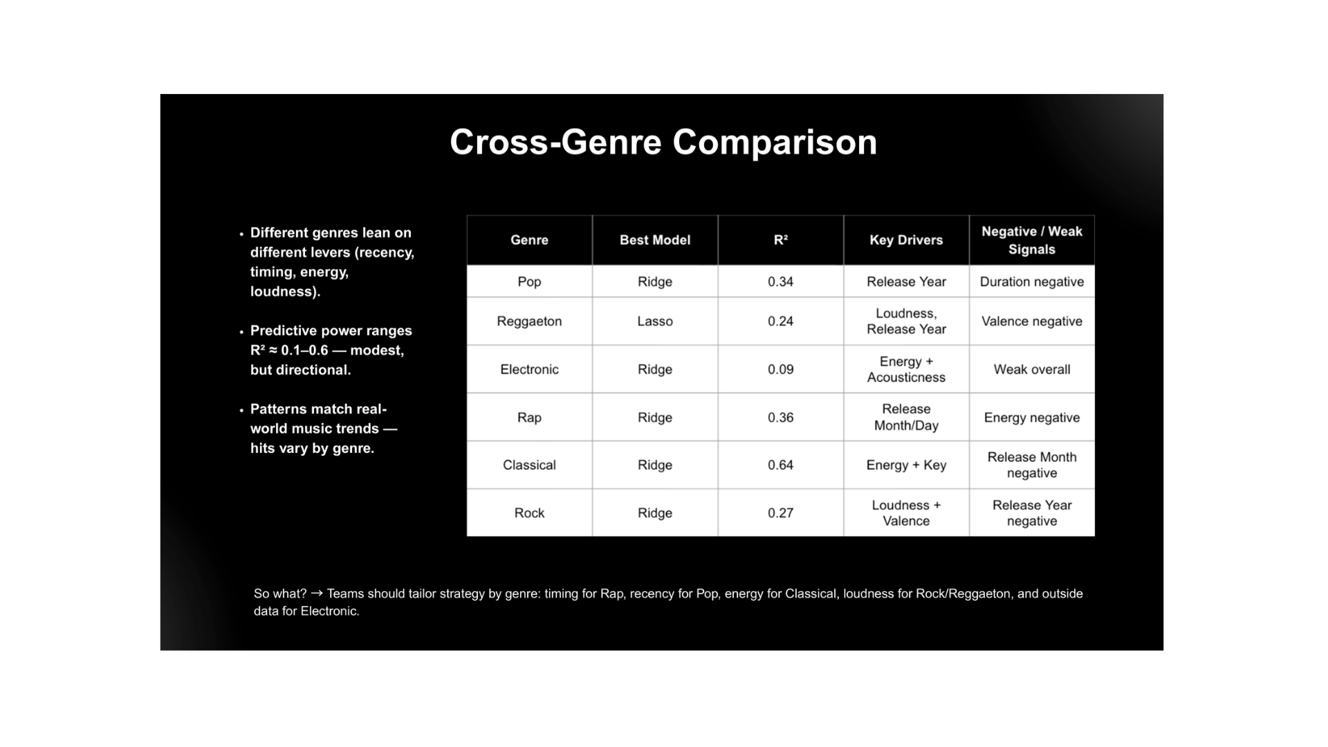 Cross-Genre Comparison — How predictive signals and key audio drivers vary by genre.