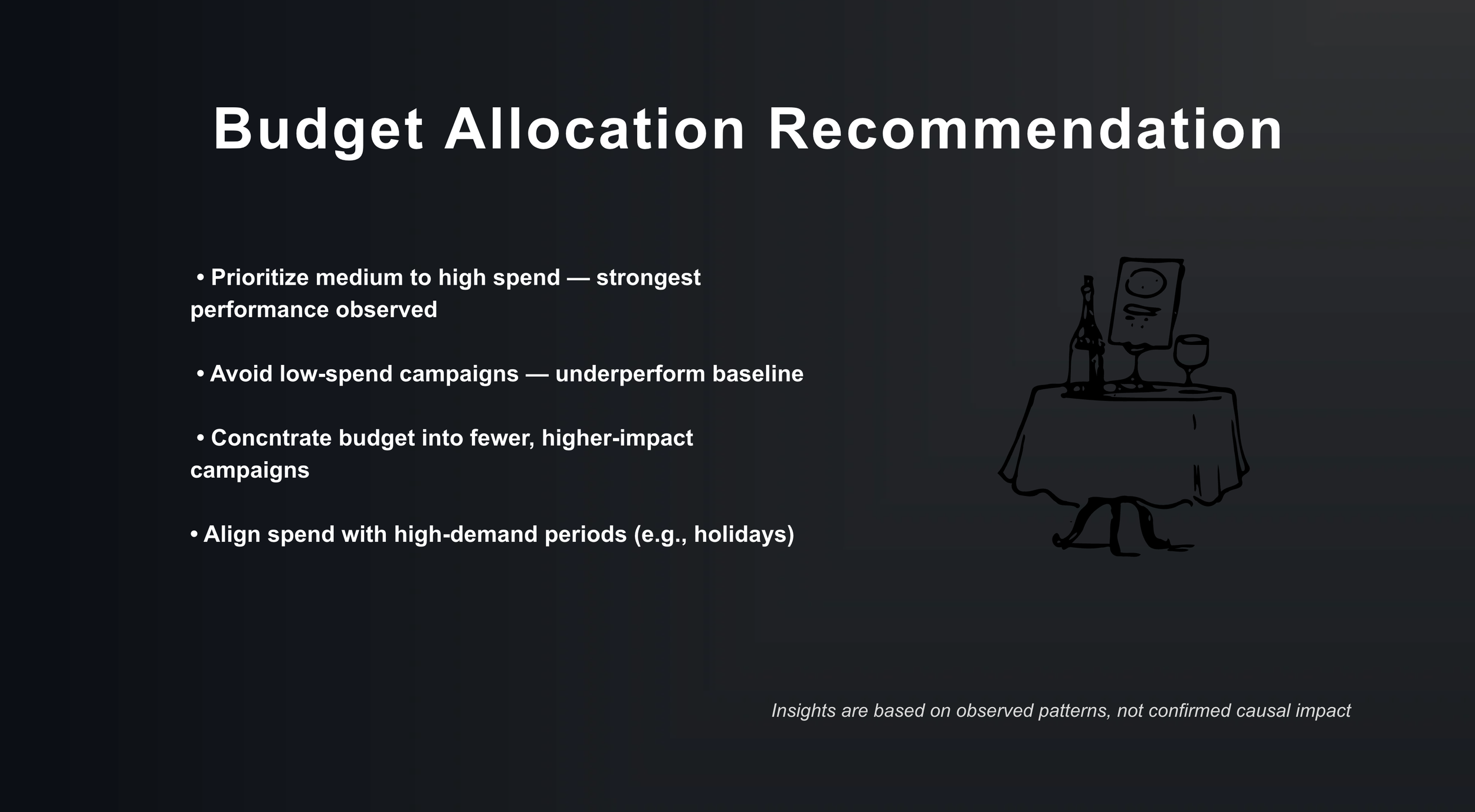 Slide titled 'Budget Allocation Recommendation' with four bullet points: prioritize medium to high spend, avoid low-spend campaigns, concentrate budget into fewer high-impact campaigns, align spend with high-demand periods. A small illustration of a table set with a wine bottle, glass, and menu card is on the right.