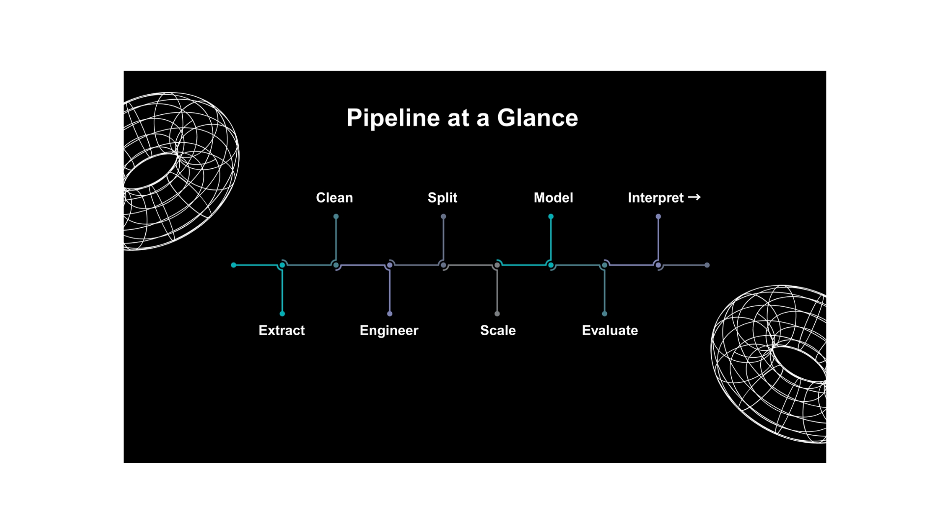 Pipeline at a Glance — High-level workflow for building the Spotify popularity model.