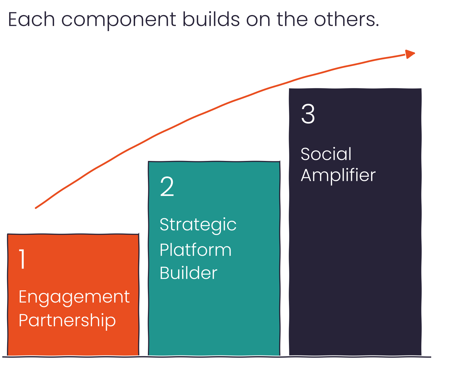 The Sociallogical Method: Engagement Partnership, Strategic Platform Builder and Social Amplifier, each building on the one before