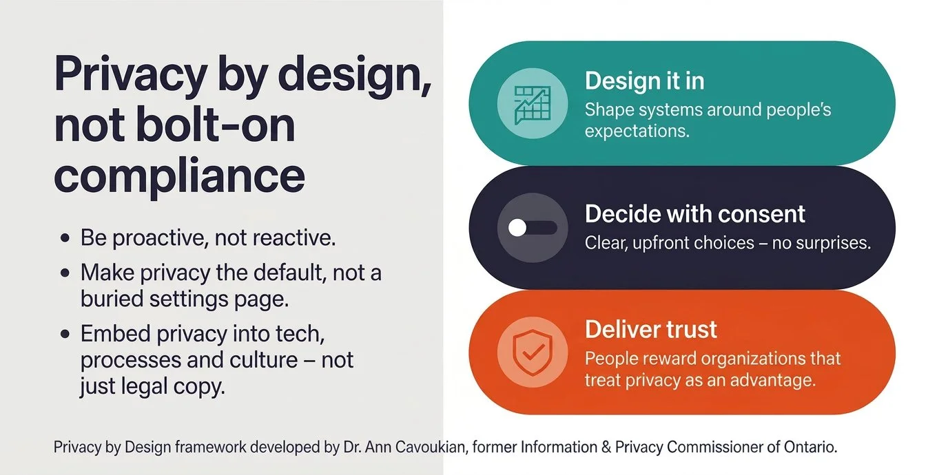 Privacy by design infographic showing three pillars: “Design it in,” “Decide with consent,” and “Deliver trust,” with bullet points explaining proactive,  default, and embedded privacy practices and a note crediting Dr. Ann Cavoukian's PbD framework