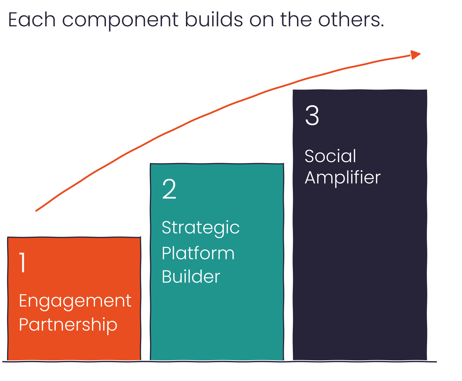 The Sociallogical Method: Engagement Partnership, Strategic Platform Builder and Social Amplifier, each building on the one before