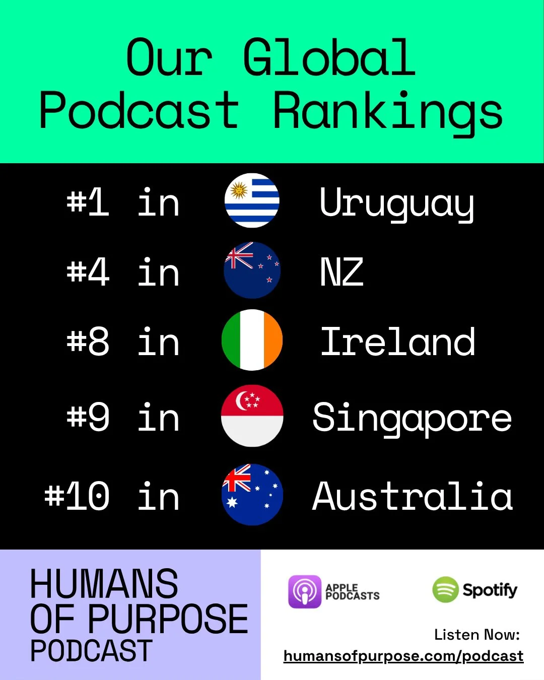🌍 From Sydney to the world - Humans of Purpose is charting globally!
What started as a local conversation about purpose-led leadership has become a global dialogue.
Over the past year, Humans of Purpose has ranked in 20+ countries - from #1 in Uru