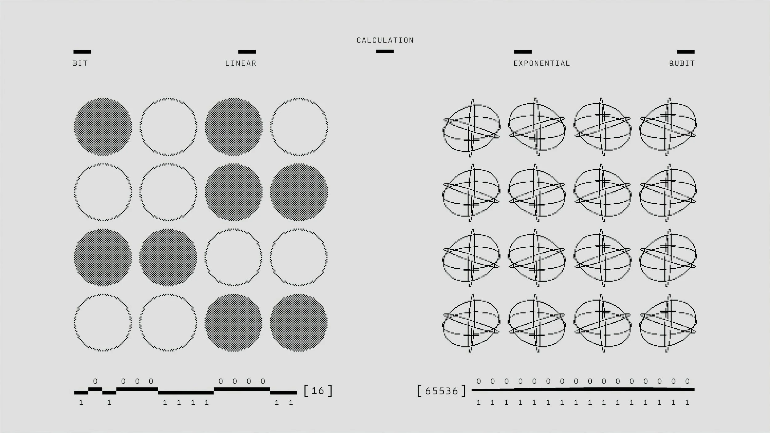 Diagram comparing different number systems including bit, linear, calculation, exponential, and qubit representations, illustrating various visual patterns and structures.