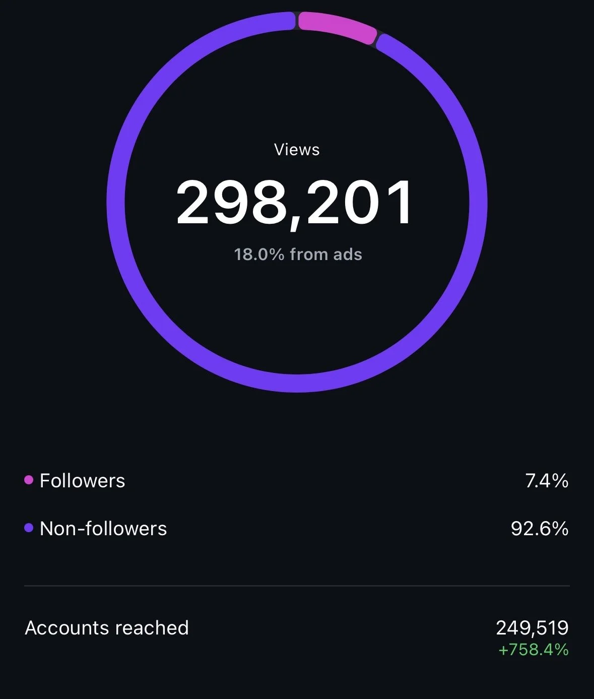 organic social media management results on instagram